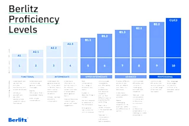 Berlitz Proficiency Chart - Tüm İtalyanca Seviyeler ve Açıklamaları