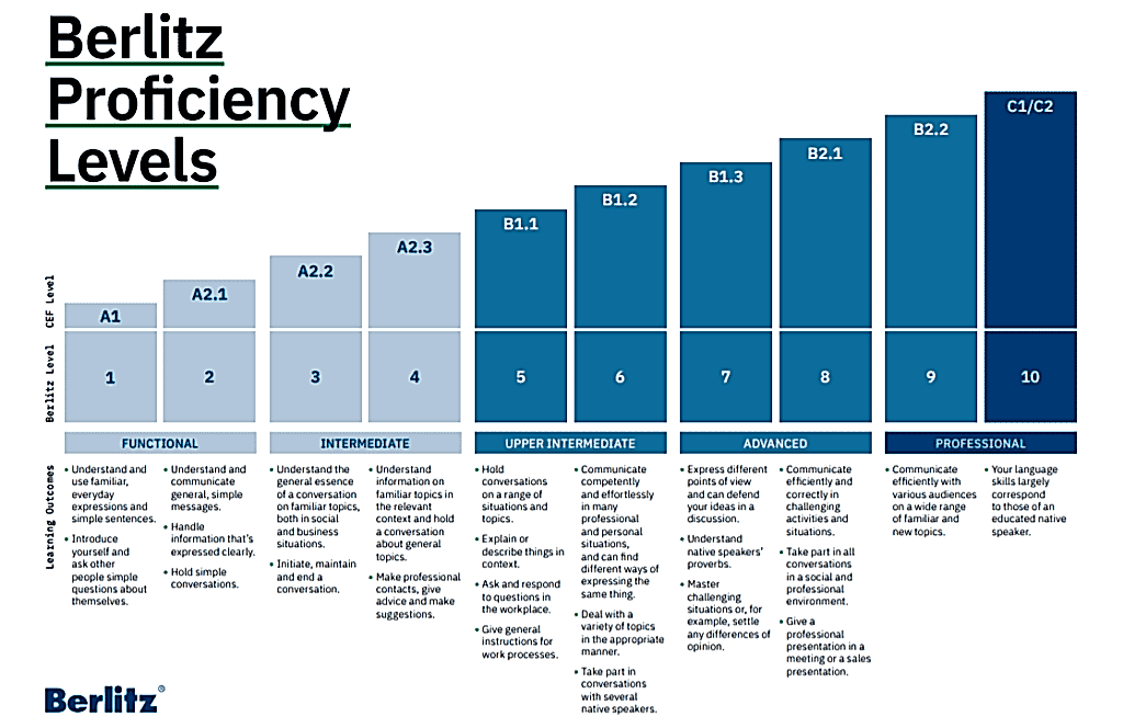 İngilizce seviyeleri ve açıklamaları tablosu