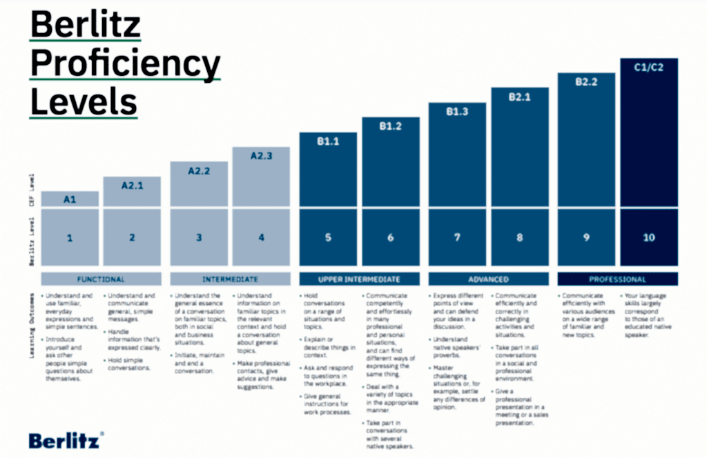 İspanyolca seviyeleri ve açıklamaları tablosu